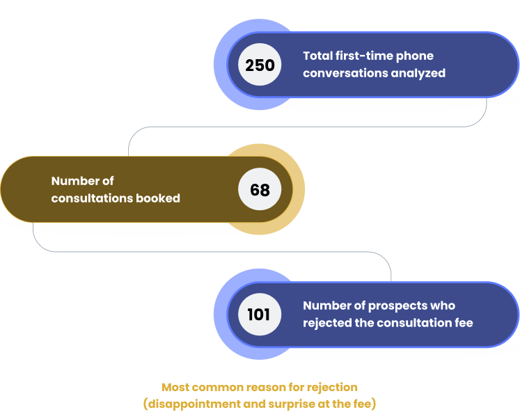 Most common reason for rejection